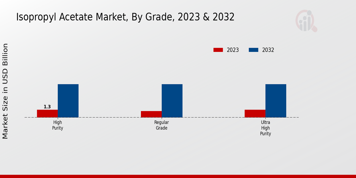 Isopropyl Acetate Market By Grade