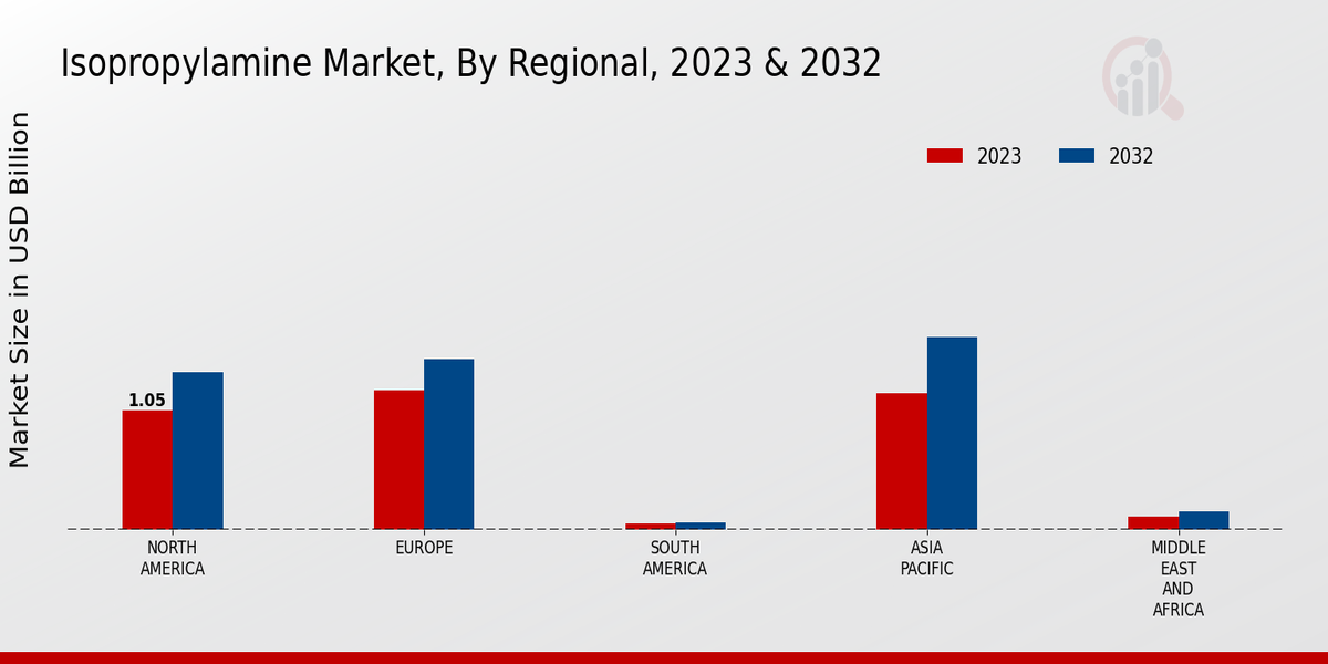 Isopropylamine Market By Regional 2023-2032