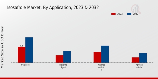 Isosafrole Market Application Insights