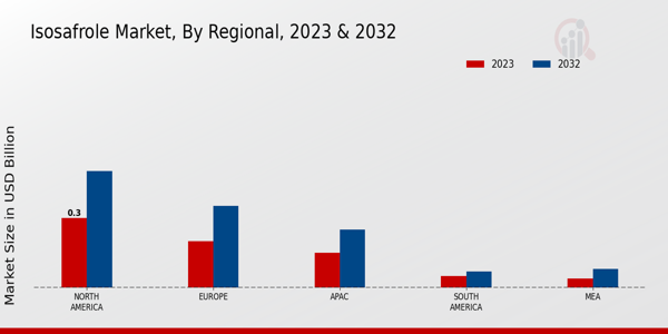 Isosafrole Market Regional Insights