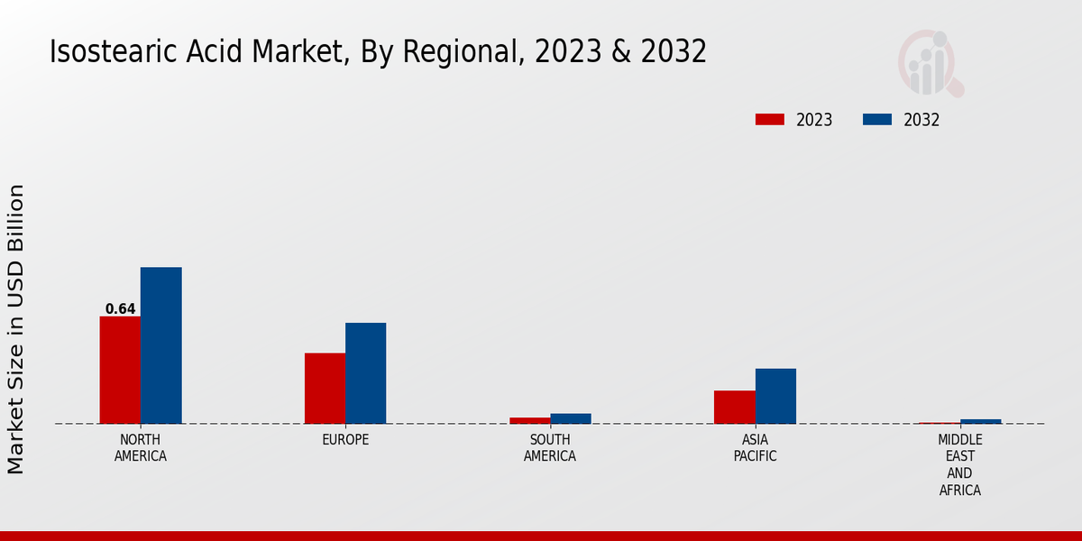 Isostearic Acid Market Regional Insights