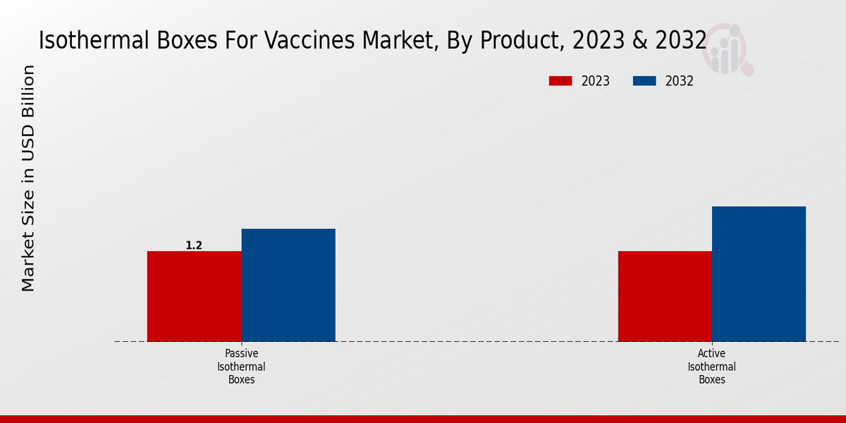 Isothermal Boxes for Vaccines Market Product Insights