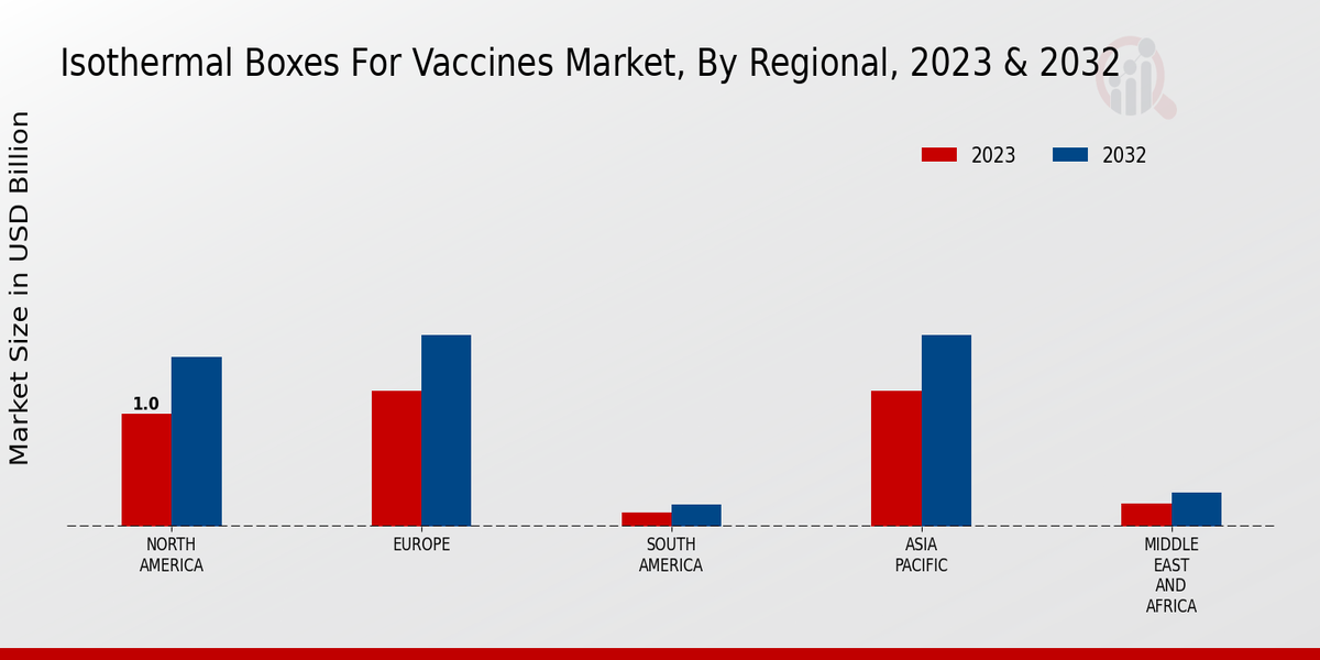 Isothermal Boxes for Vaccines Market Regional Insights