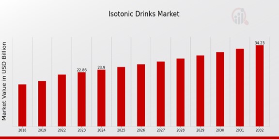 Isotonic Drinks Market Overview