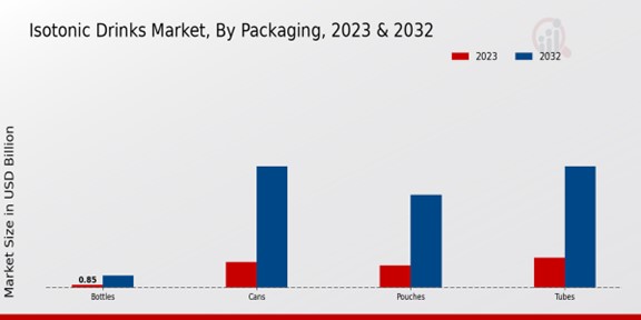 Isotonic Drinks Market Packaging Insights