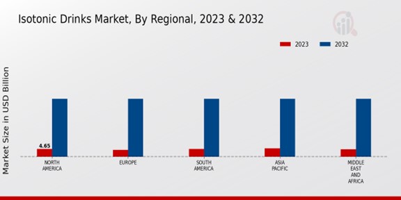 Isotonic Drinks Market Regional Insights