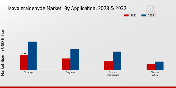 Isovaleraldehyde Market Application Insights