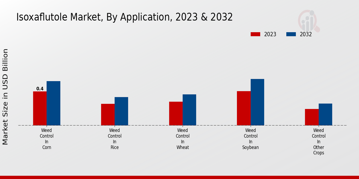 Isoxaflutole Market Application Insights