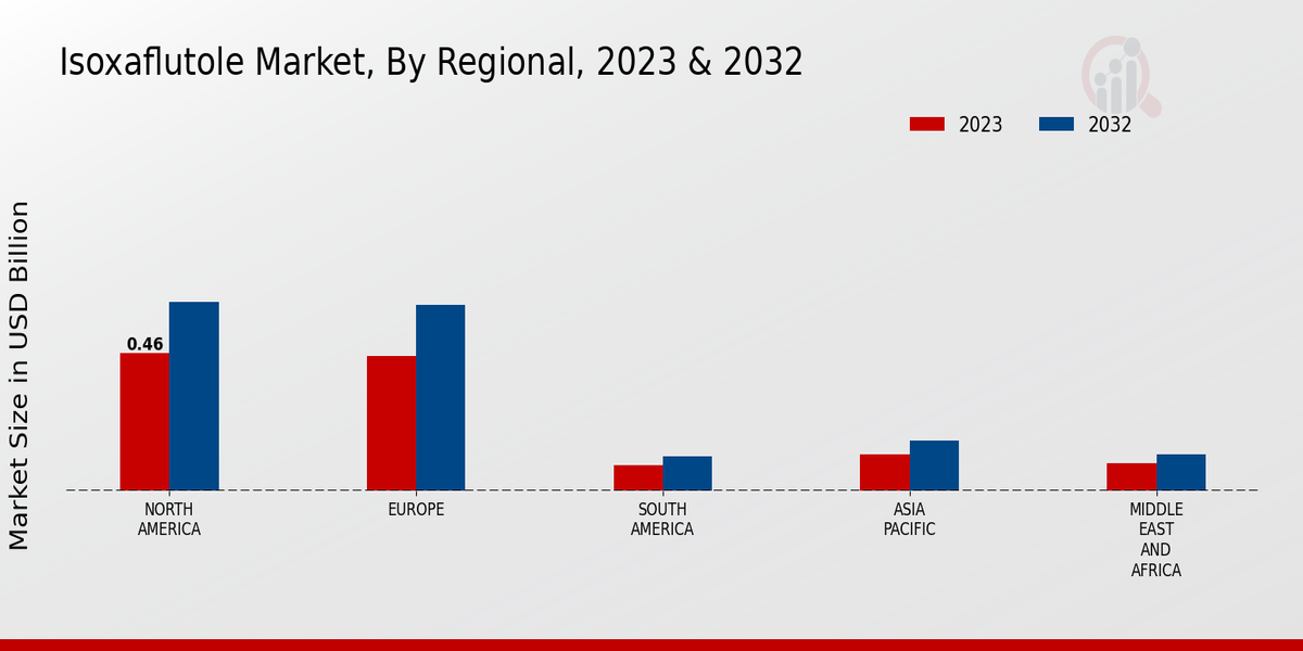 Isoxaflutole Market Regional Insights