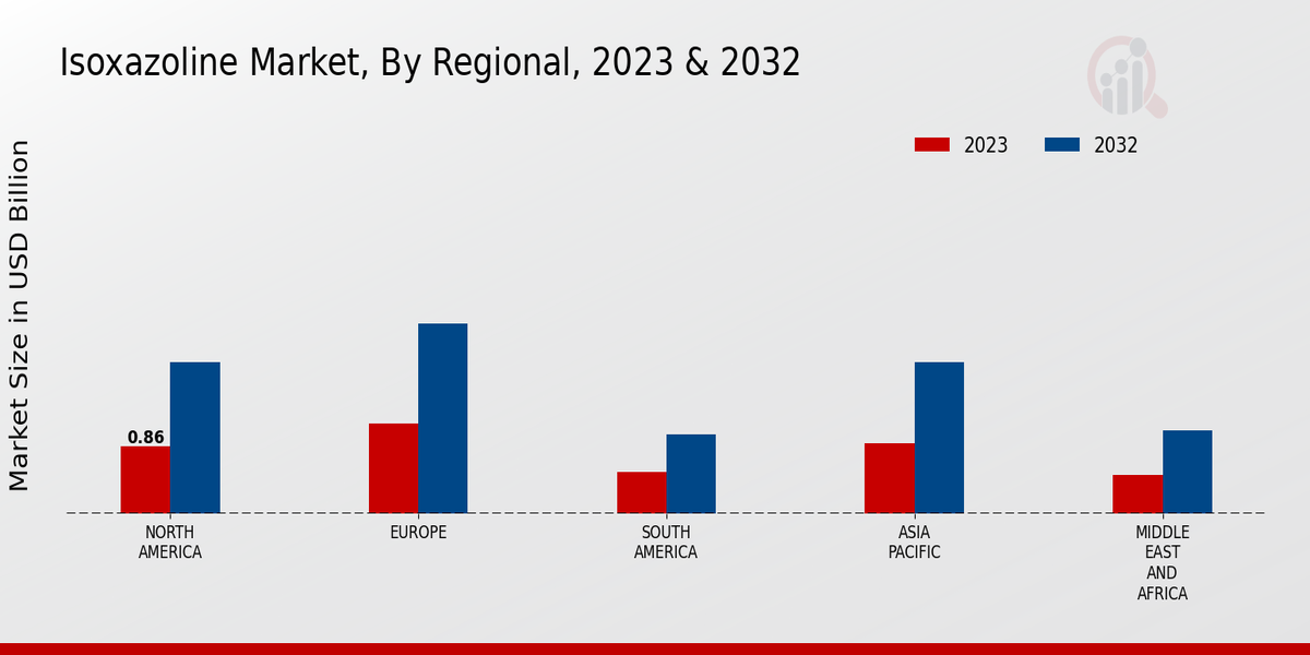 Isoxazoline Market, by Region 2023 & 2032