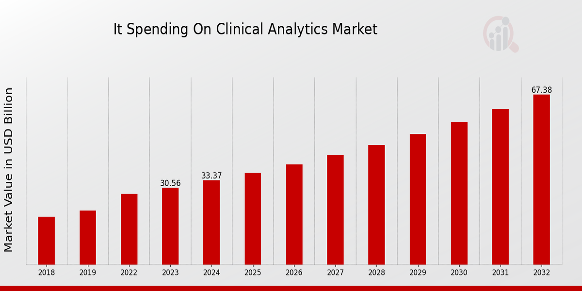 IT Spending on Clinical Analytics Market Overview