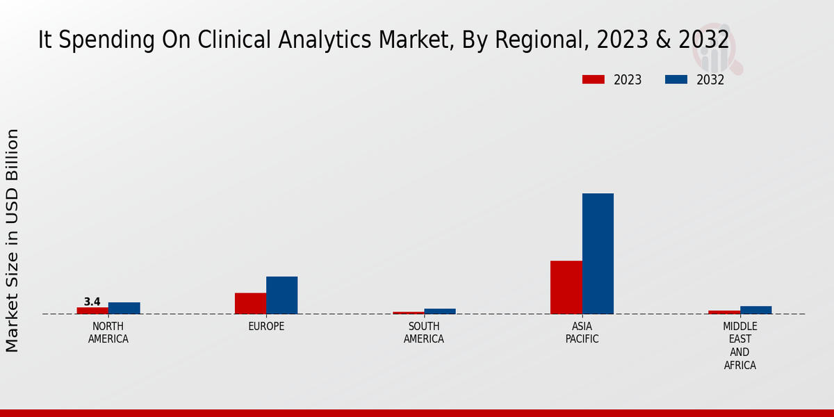 IT Spending on Clinical Analytics Market Regional Insights