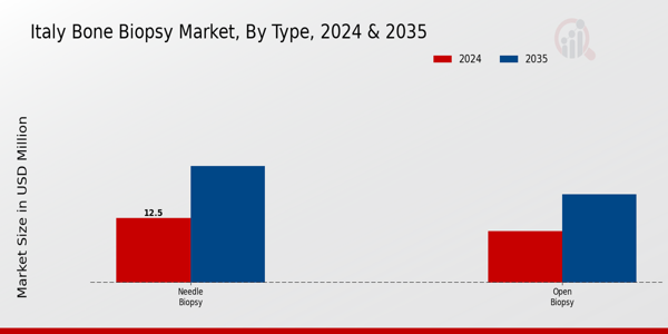 Italy Bone Biopsy Market Segment
