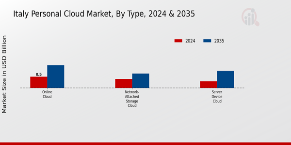 Italy Personal Cloud Market Type Insights