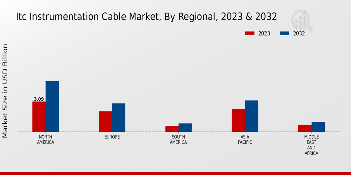 ITC Instrumentation Cable Market Regional Insights