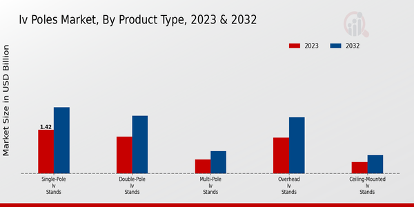 IV Pole Market Product Type