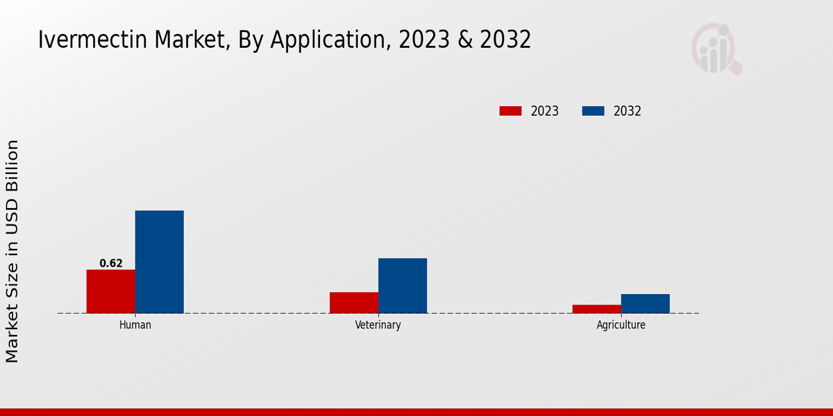 Ivermectin Market Segmentation