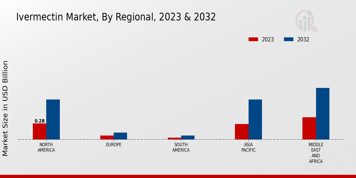 Ivermectin Market Regional