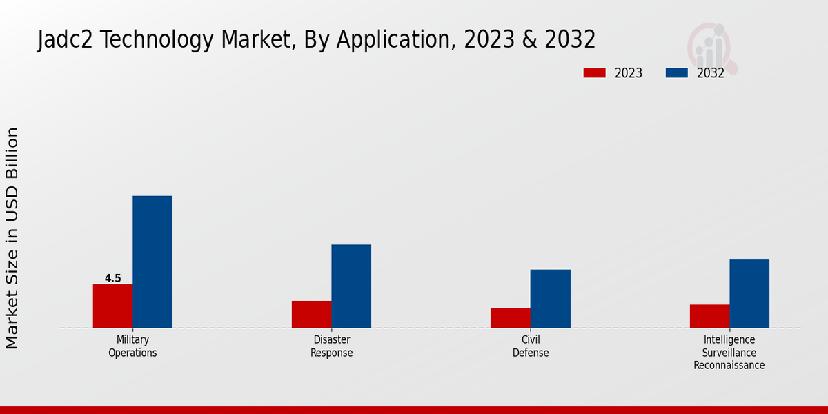 Jadc2 Technology Market By Type