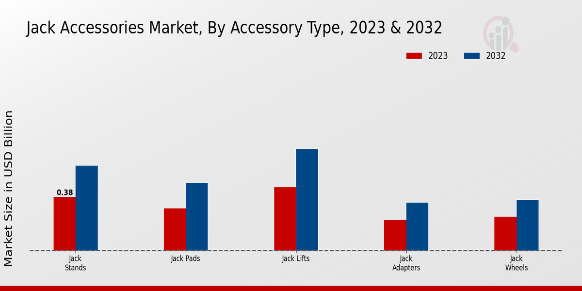 Jack Accessories Market Accessory Type Insights