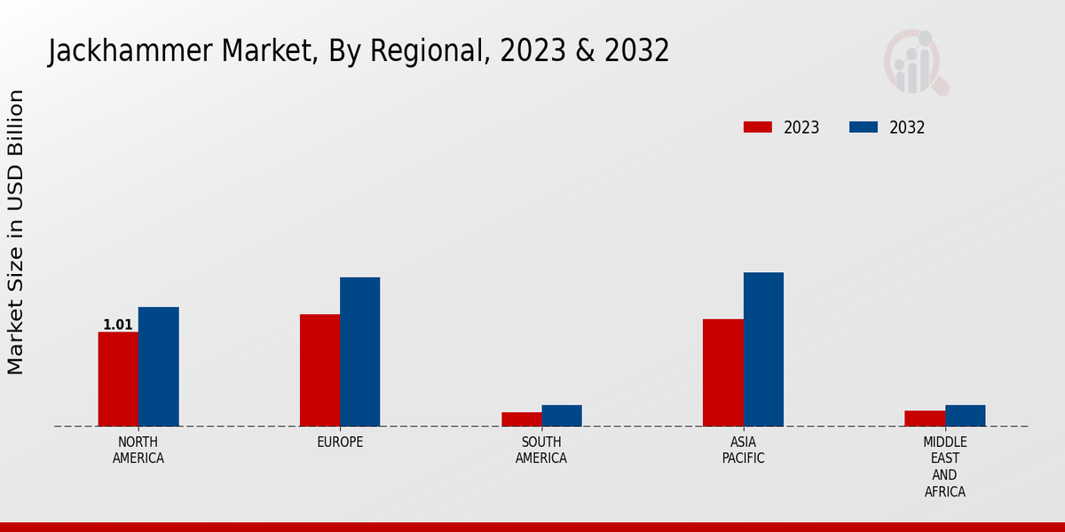 Jackhammer Market Regional Insights