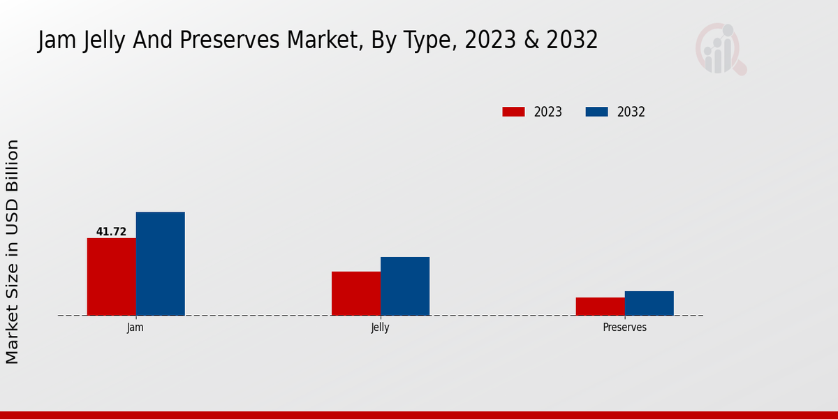 Jam Jelly And Preserves Market Type Insights  