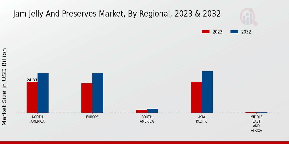 Jam Jelly And Preserves Market Regional Insights  