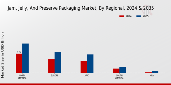 Jam, Jelly, and Preserve Packaging Market Regional Insights