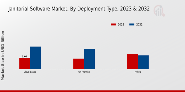 Janitorial Software Market Insights