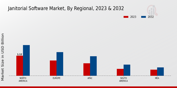 Janitorial Software Market Regional Insights