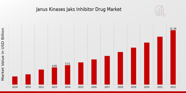 Janus Kinases JAKs Inhibitor Drug Market Overview: