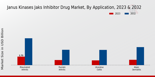 Janus Kinases JAKs Inhibitor Drug Market Application Insights