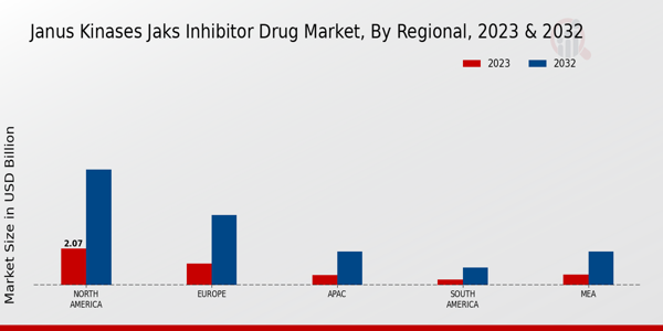 Janus Kinases JAKs Inhibitor Drug Market Regional Insights