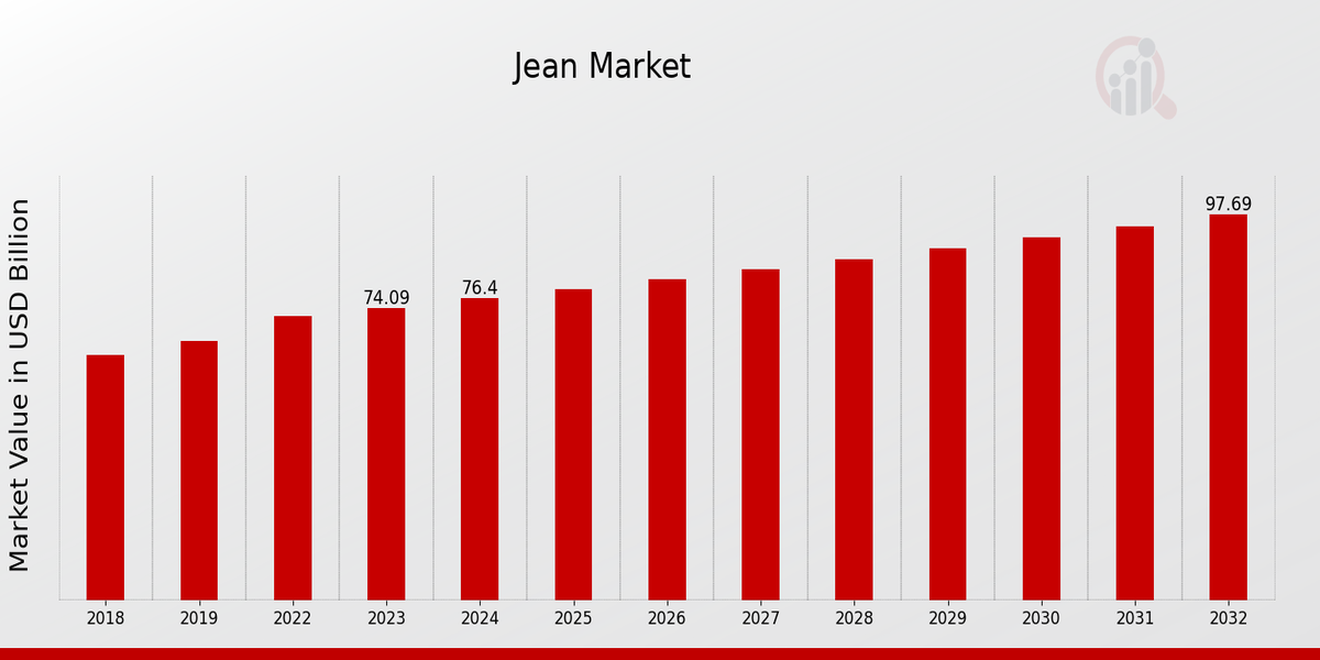 Jean Market Overview