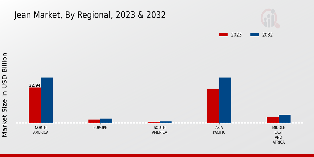 Jean Market Regional Insights  