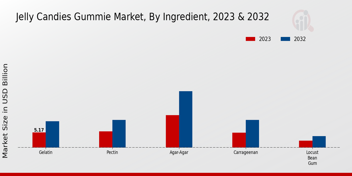 Jelly candies and gummies Market Ingredient Insights  