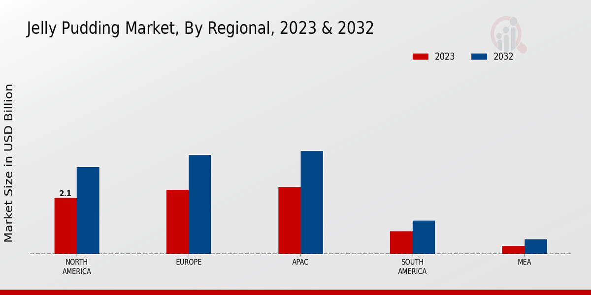 Jelly Pudding Market Regional Insights