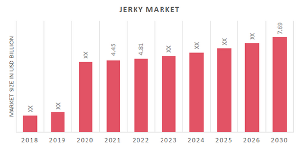 Jerky Market Size, Trends and Analysis Forecast Till 2030