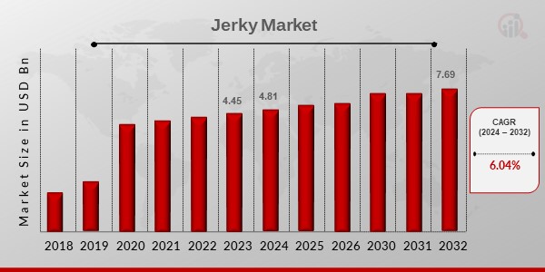 Jerky Market Size, Trends and Analysis Forecast Till 2032