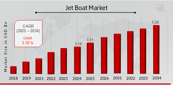 Jet Boat Market Overview 2025-2034