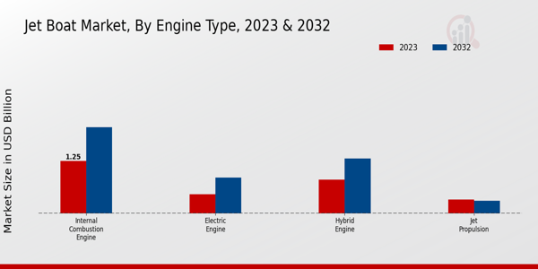 Jet Boat Market Engine Type Insights