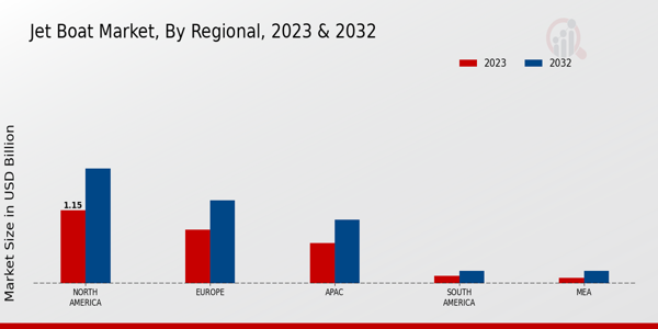 Jet Boat Market Regional Insights