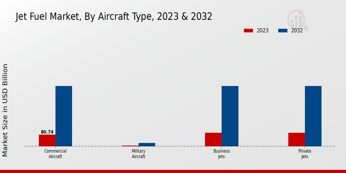 Jet Fuel Market, By Aircraft Type