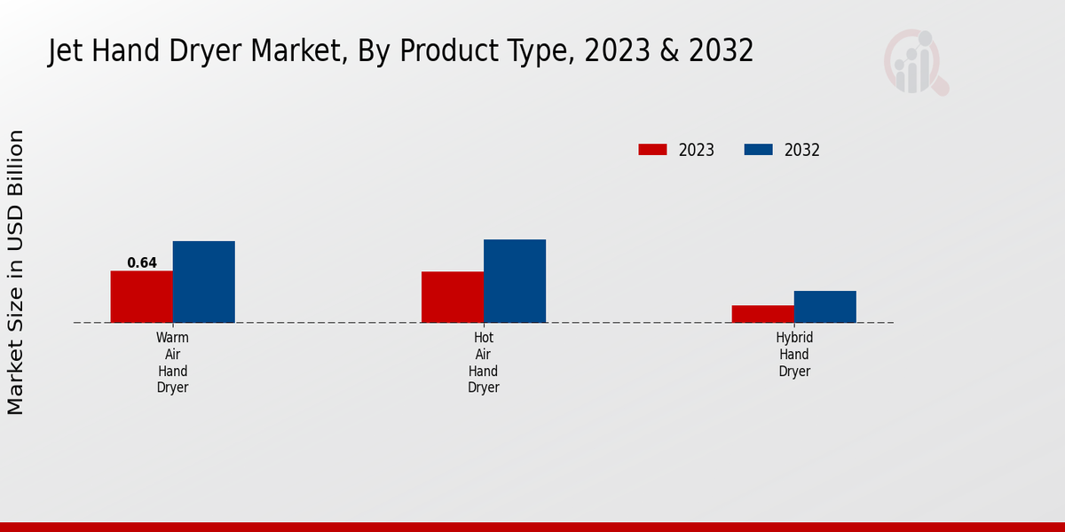 Jet Hand Dryer Market Product Type Insights  