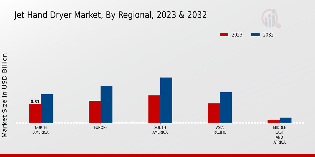 Jet Hand Dryer Market Regional Insights  