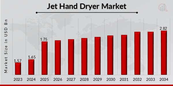 Jet Hand Dryer Market Overview