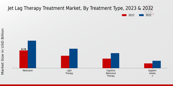 Jet Lag Therapy Treatment Market Treatment Type Insights  