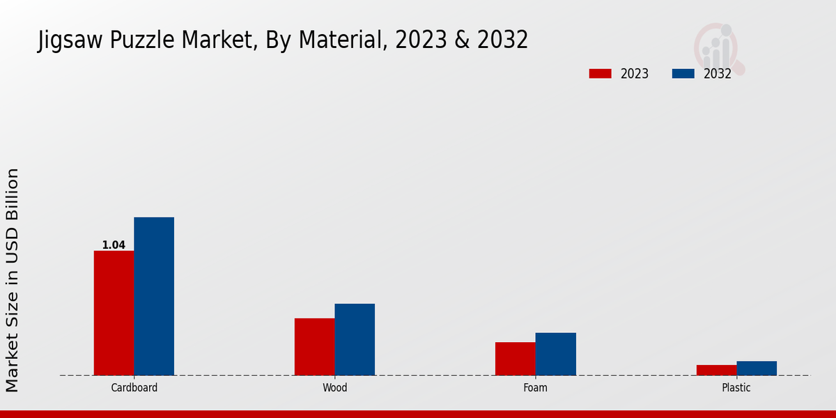 Jigsaw Puzzle Market Material Insights  