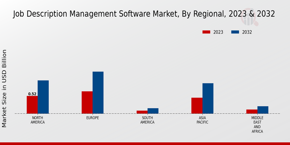 Job Description Management Software Market by region