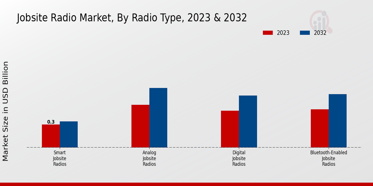 Jobsite Radio Market Radio Type Insights  